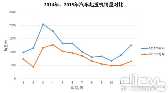 圖3:2014年、2015年汽車起重機銷量對比